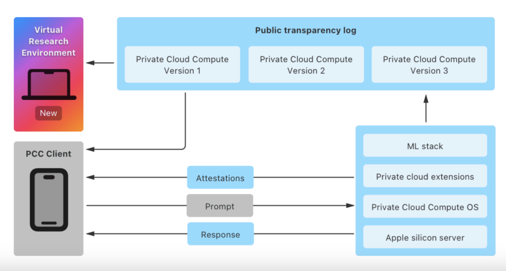 Private Cloud Compute design